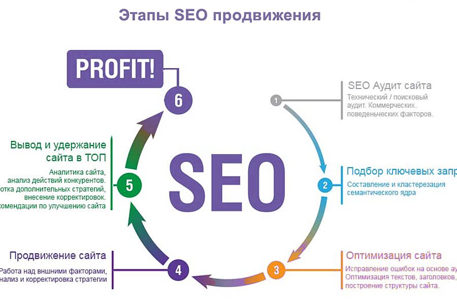 Как работает подбор. SEO продвижение. Поисковая оптимизация. SEO продвижение сайтов. Этапы продвижения сайта.